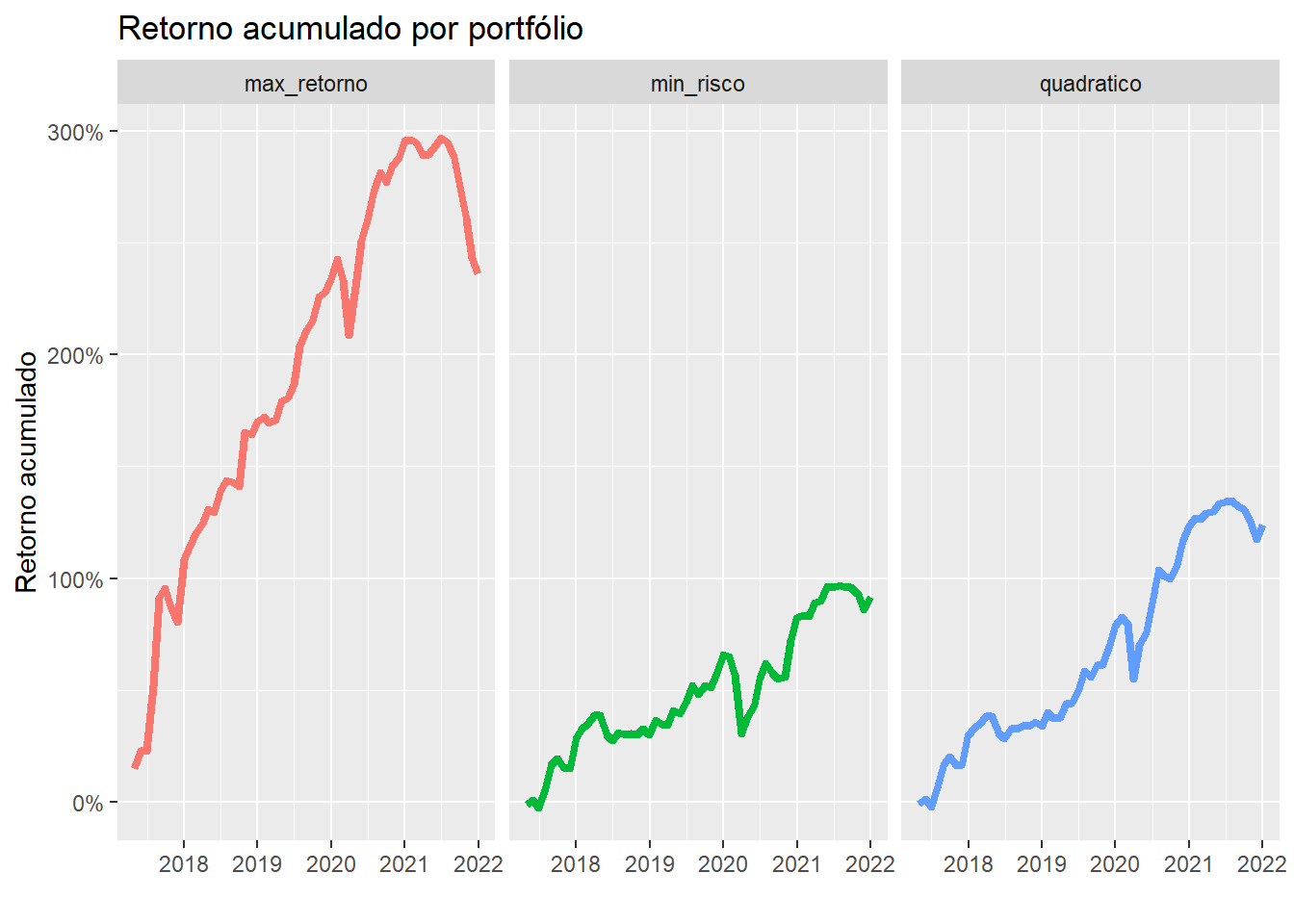 Retorno acumulado por portfólio