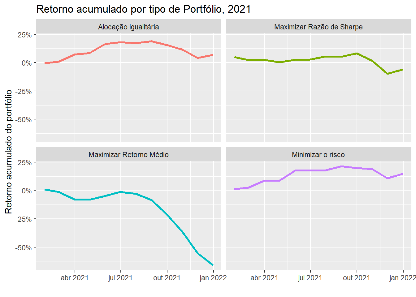 Retorno acumulado por tipo de Portfólio, 2017-2021