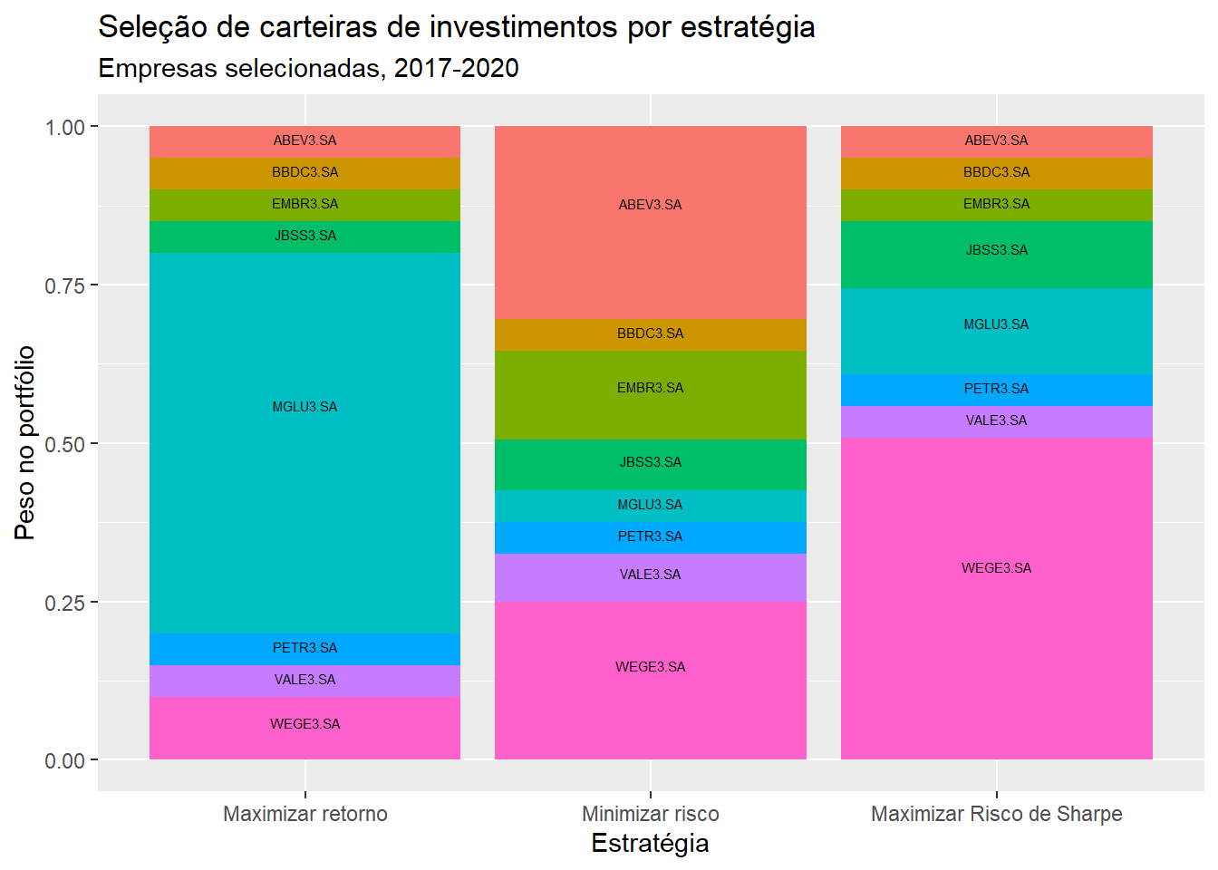 Seleção de carteiras de investimentos por estratégia