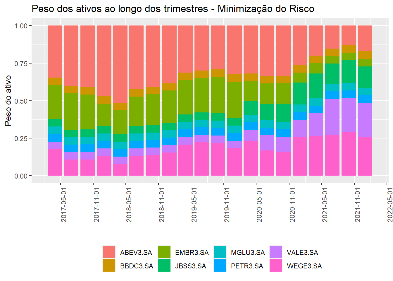 Peso dos ativos ao longo dos trimestres