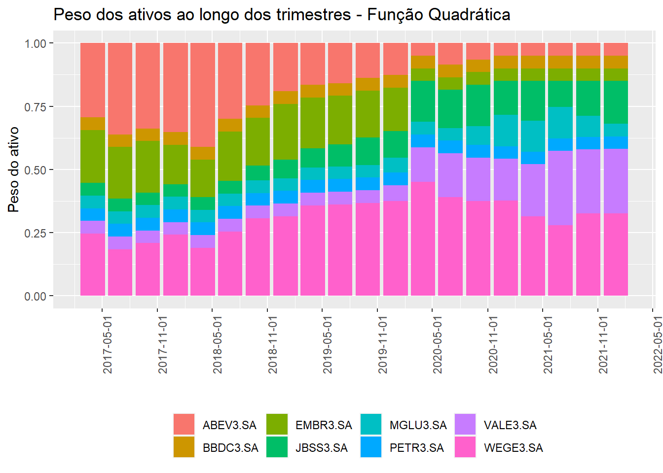 Peso dos ativos ao longo dos trimestres - Quadrática