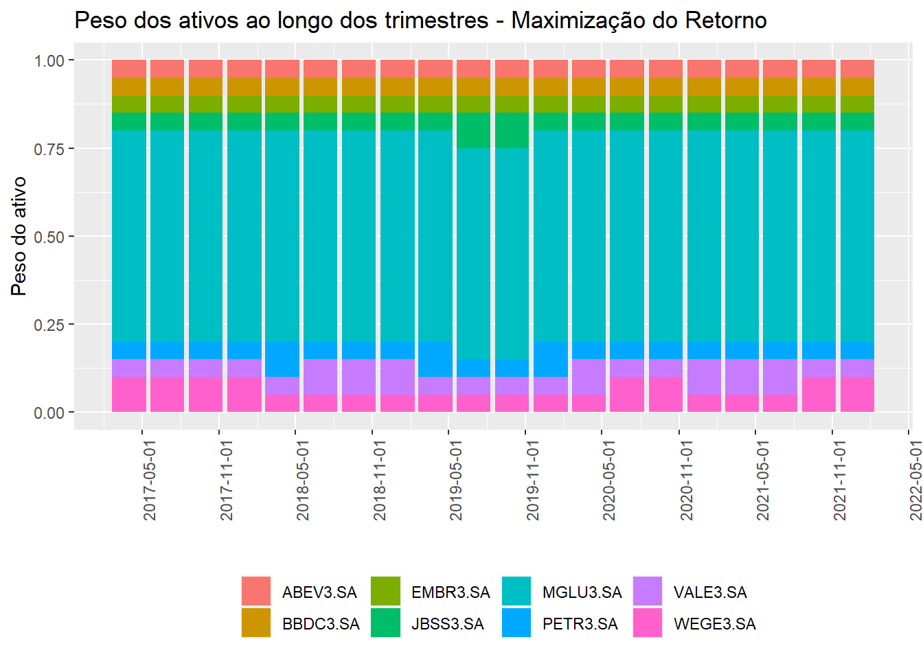 Peso dos ativos ao longo dos trimestres - Maximização do retorno