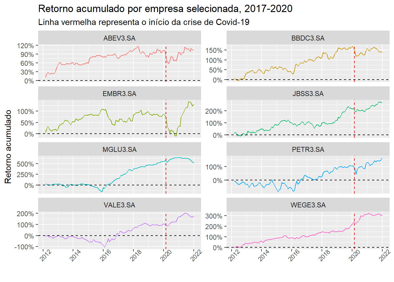 Retorno acumulado por empresa selecionada, 2017-2021